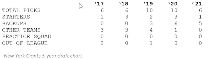 GIANTS DRAFT HISTORY